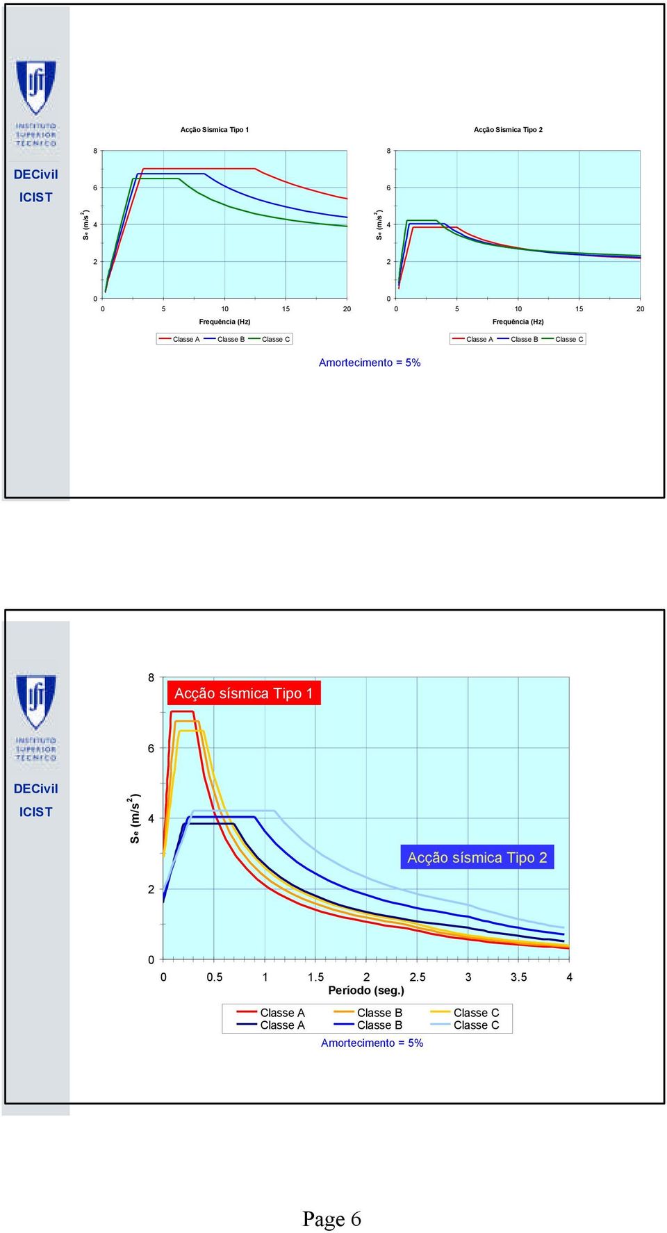 sísmica Tipo 1 Se (m/s ) Acção sísmica