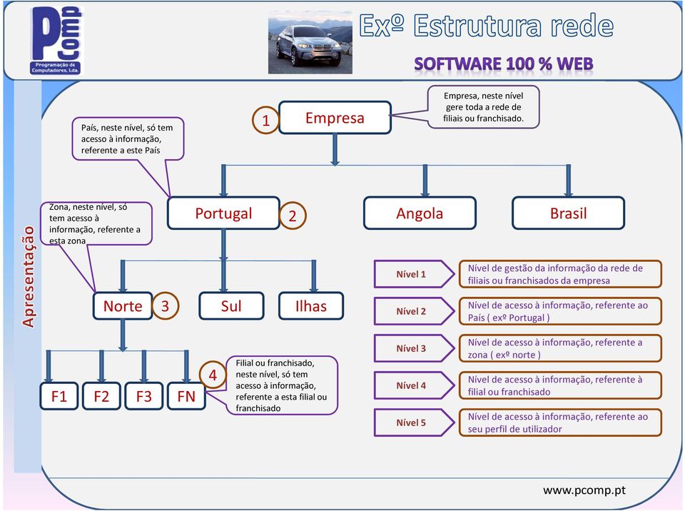 franchisados da empresa Nível de acesso à informação, referente ao País ( exº Portugal ) F1 F2 F3 FN 4 Filial ou franchisado, neste nível, só tem acesso à informação, referente a esta