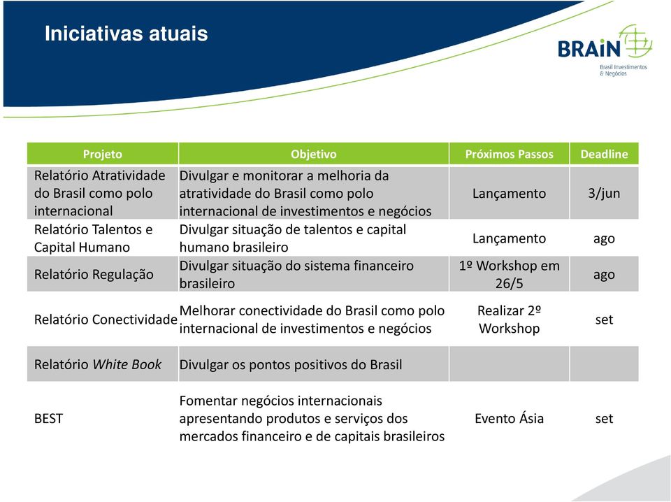 brasileiro Melhorar conectividade do Brasil como polo Relatório Conectividade internacional de investimentos e negócios Lançamento Lançamento 1º Workshop em 26/5 Realizar 2º Workshop 3/jun ago
