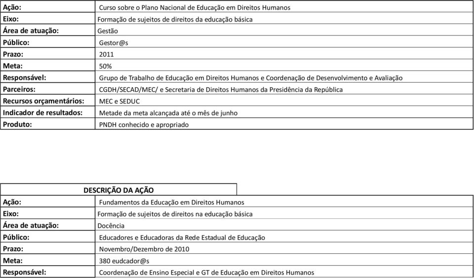 resultados: Metade da meta alcançada até o mês de junho Produto: PNDH conhecido e apropriado DESCRIÇÃO DA AÇÃO Ação: Fundamentos da Educação em Direitos Humanos Eixo: Formação de sujeitos de direitos