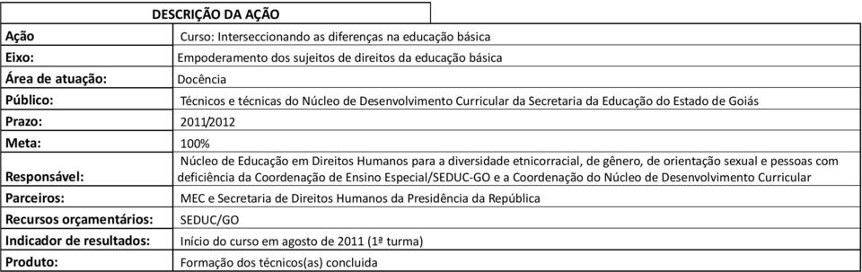 orientação sexual e pessoas com Responsável: deficiência da Coordenação de Ensino Especial/SEDUC-GO e a Coordenação do Núcleo de Desenvolvimento Curricular Parceiros: MEC e Secretaria de