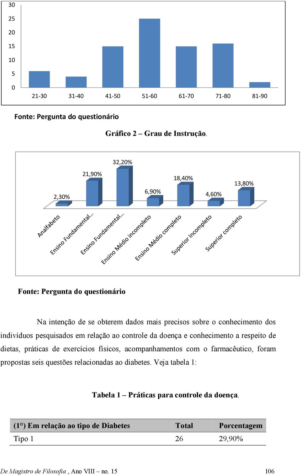 pesquisados em relação ao controle da doença e conhecimento a respeito de dietas, práticas de exercícios físicos, acompanhamentos com o farmacêutico, foram propostas