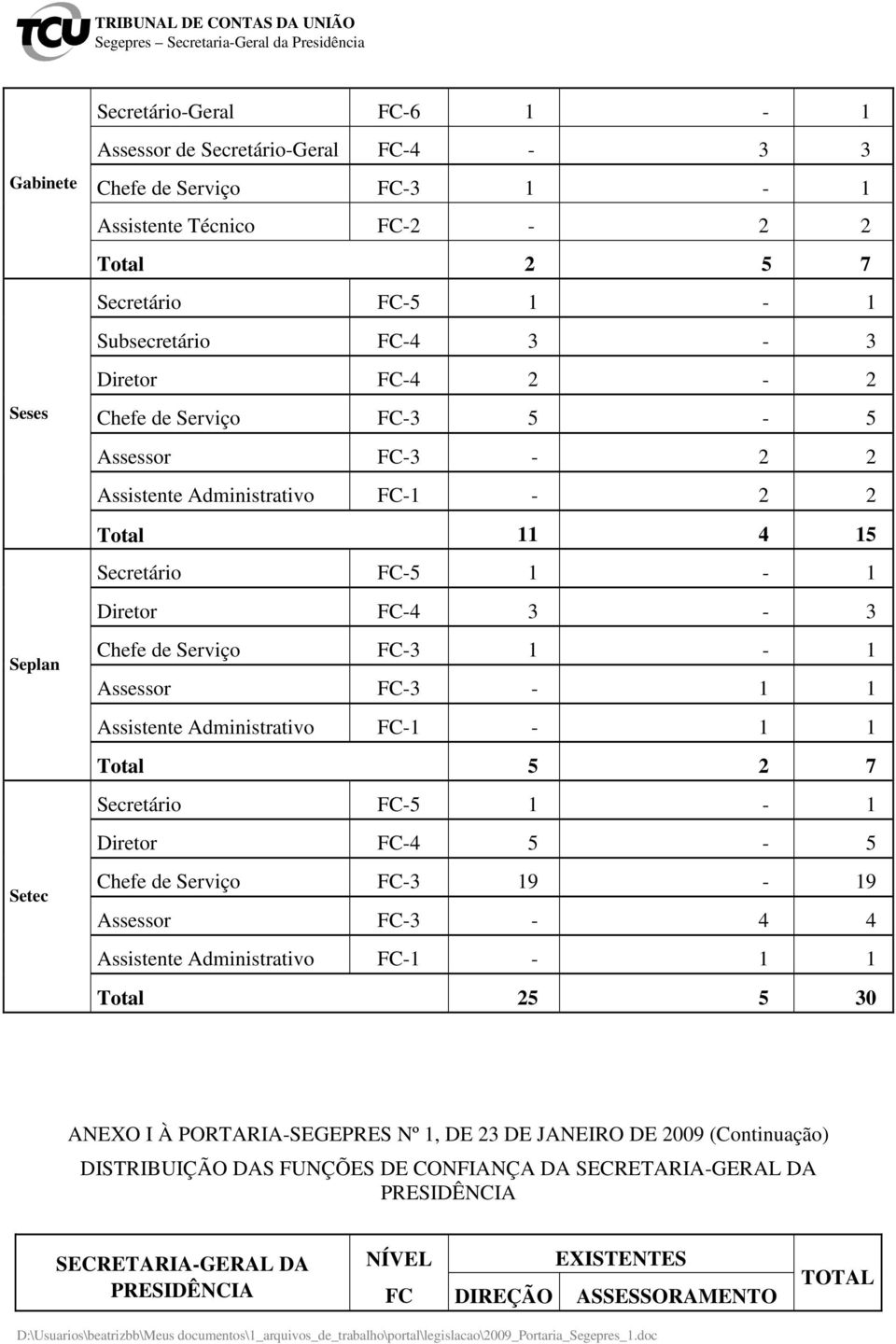 Assistente Administrativo FC-1-1 1 Total 5 2 7 Secretário FC-5 1-1 Diretor FC-4 5-5 Chefe de Serviço FC-3 19-19 Assessor FC-3-4 4 Assistente Administrativo FC-1-1 1 Total 25 5 30 ANEXO I À