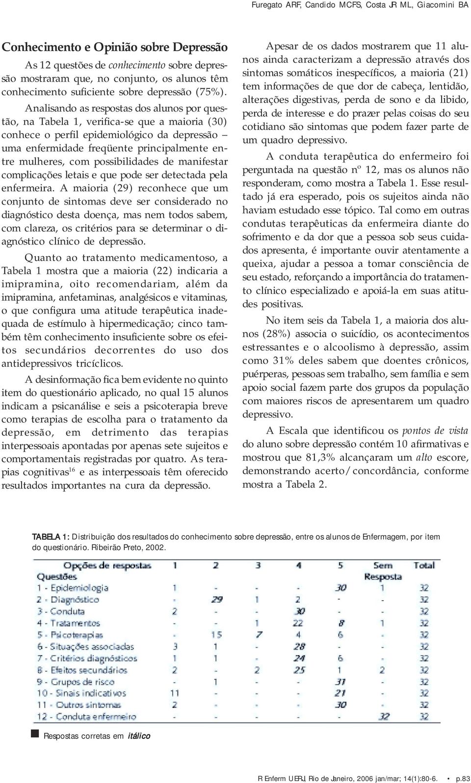 Analisando as respostas dos alunos por questão, na Tabela 1, verifica-se que a maioria (30) conhece o perfil epidemiológico da depressão uma enfermidade freqüente principalmente entre mulheres, com
