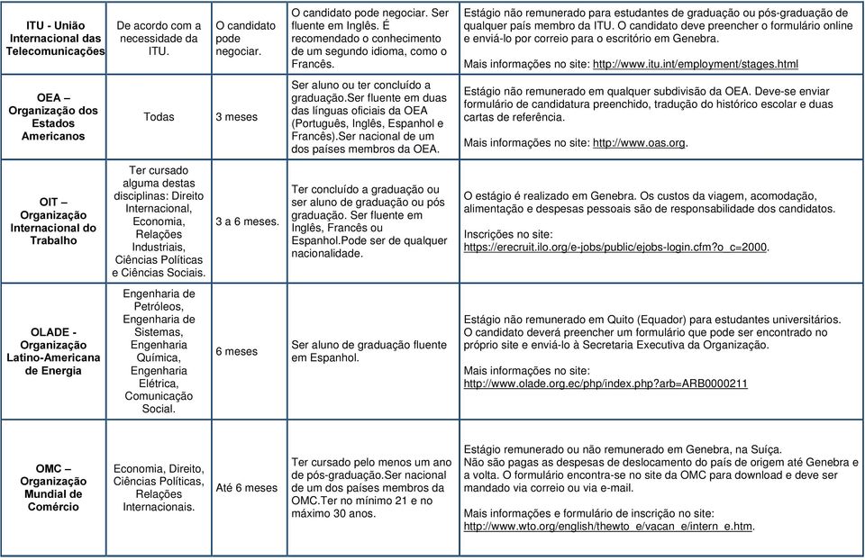 O candidato deve preencher o formulário online e enviá-lo por correio para o escritório em Genebra. http://www.itu.int/employment/stages.