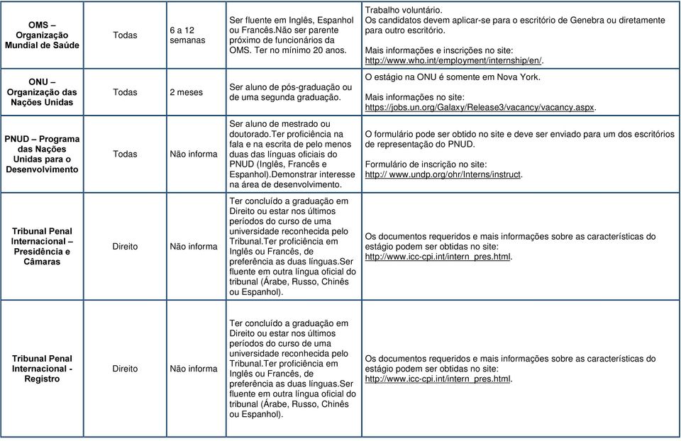 218± GDV 2 meses Ser aluno de pós-graduação ou de uma segunda graduação. O estágio na ONU é somente em Nova York. https://jobs.un.org/galaxy/release3/vacancy/vacancy.aspx.