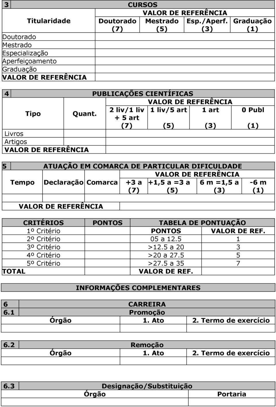 =3 a (5) 6 m =1,5 a (3) -6 m (1) CRITÉRIOS PONTOS TABELA DE PONTUAÇÃO 1º Critério PONTOS VALOR DE REF. 2º Critério 05 a 12.5 1 3º Critério >12.5 a 20 3 4º Critério >20 a 27.