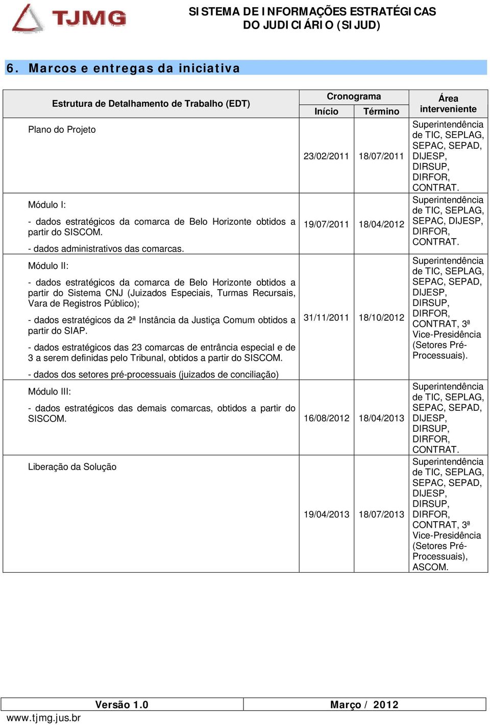 Início Cronograma Término 23/02/2011 18/07/2011 19/07/2011 18/04/2012 Módulo II: - dados estratégicos da comarca de Belo Horizonte obtidos a partir do Sistema CNJ (Juizados Especiais, Turmas