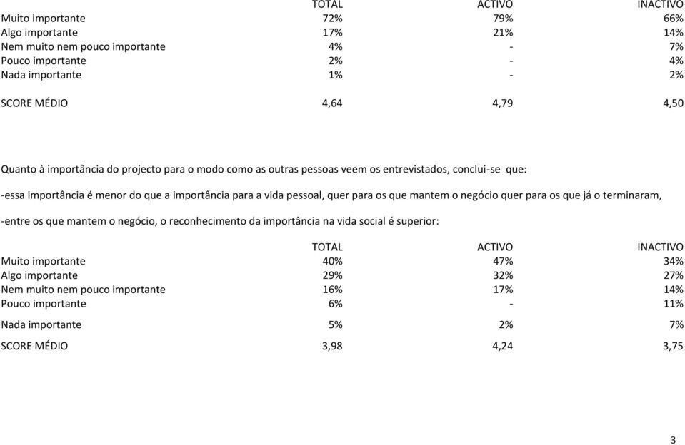 pessoal, quer para os que mantem o negócio quer para os que já o terminaram, -entre os que mantem o negócio, o reconhecimento da importância na vida social é superior: TOTAL ACTIVO