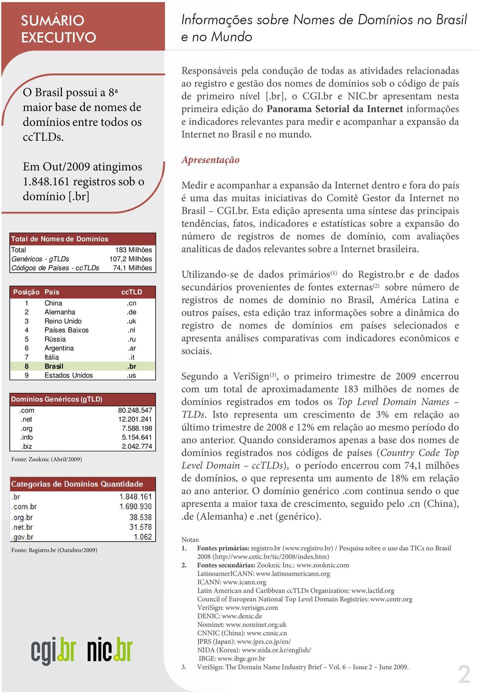 de 3 Reino Unido.uk 4 Países Baixos.nl 5 Rússia.ru 6 Argentina.ar 7 Itália.it 8 Brasil.br 9 Estados Unidos.us Domínios Genéricos (gtld).com 80.248.547.net 12.201.241.org 7.588.198.info 5.154.641.