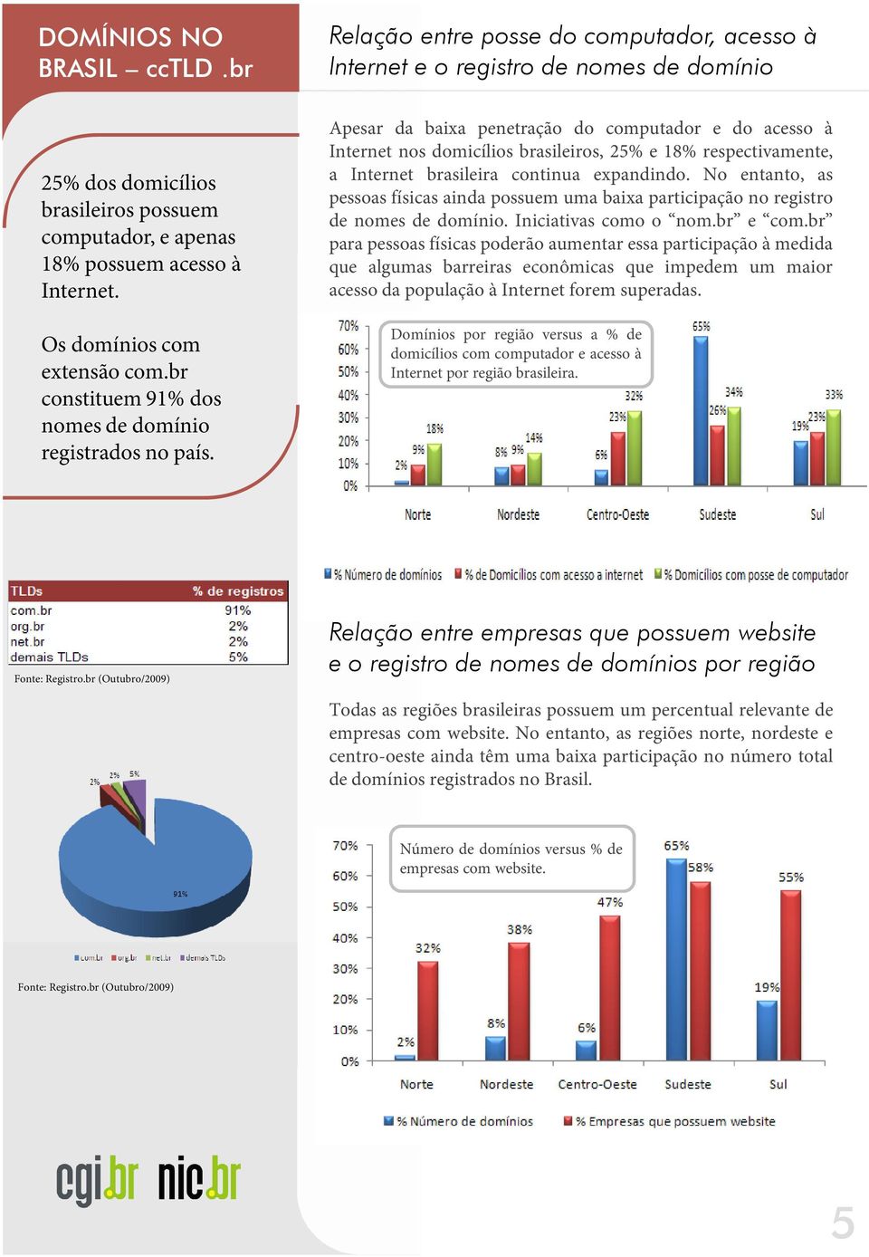 Os domínios com extensão com.br constituem 91% dos nomes de domínio registrados no país.