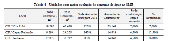 EVOLUÇÃO DO CONSUMO -