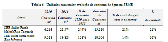 10 MAIORES CONSUMIDORES