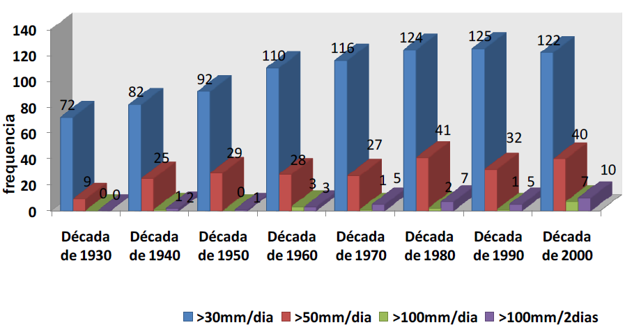 Trends in rainfall extremes in the city of São Paulo 1930-2010.
