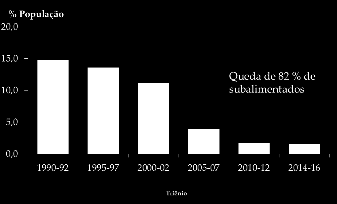 O percentual da população