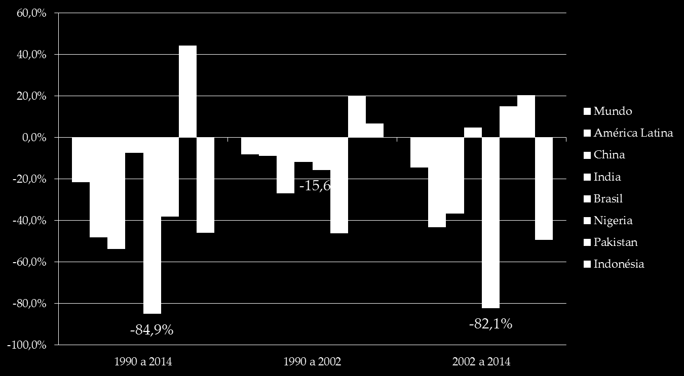 Dentre os países mais populosos, o Brasil teve a maior redução relativa de