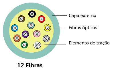 Dimensionais 2 Fibras 4,8 4 Fibras 5,2 6 Fibras 5,6 8 Fibras 6,0 10 Fibras 6,3 Diâmetro Externo nominal (mm) 12 Fibras 6,5 16 Fibras 14,4 24 Fibras 14,4 36 Fibras 17,5 48 Fibras 16,5 72 Fibras 20,5 2