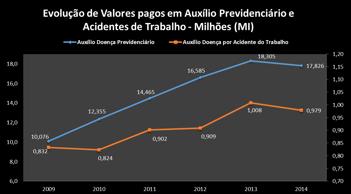 No Gráfico 2, têm-se os valores pagos em milhões de reais no período de 2009 a 2014.