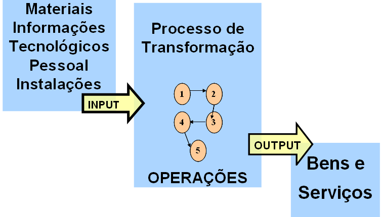 AMBIENTE Todo sistema tem estes três elementos básicos: as entradas (inputs), as saídas (outputs) e o processo (funções) de transformação.