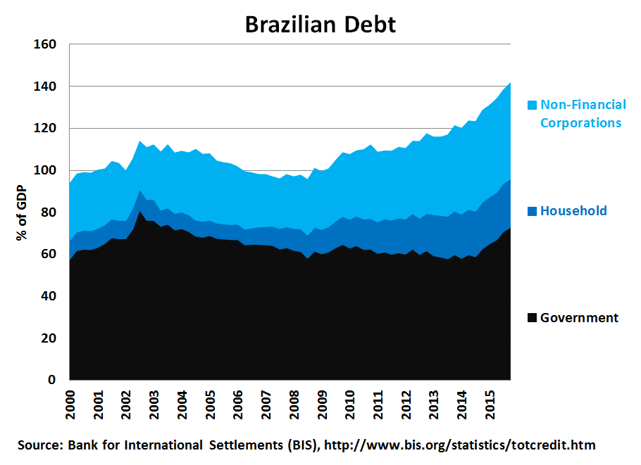 % do PIB Os níveis da dívida do Brasil são problemáticos, principalmente devido à explosão da dívida do governo nos últimos três anos.