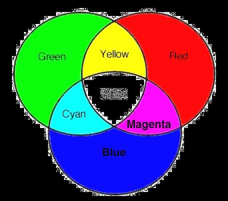 Modelo RGB (1) Concebido com base nos dispositivos de saída gráfica com três cores primárias Vermelho (Red), Verde (Green) e Azul (Blue) Modelo omisso em relação significado de