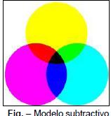 Modelos Aditivo e Subtractivo Modelo Subtractivo Ao contrário do modelo aditivo, a mistura de cores cria uma cor mais escura, porque são absorvidos mais