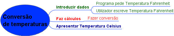 2.3 Métodos de Processamento Conversão de temperaturas: