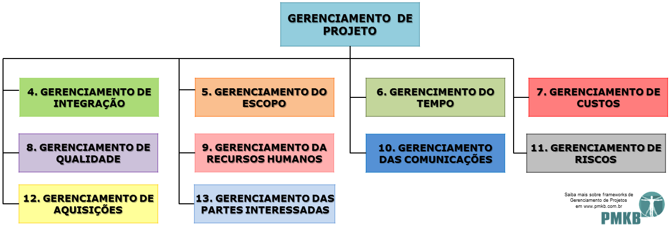 3 Figura 2 - Gerenciamento de Projetos Fonte: Guia PMBOK (2013) Segundo o guia PMBOK (2013) o objetivo do gerenciamento da integração é unificar, consolidar, comunicar para executar o planejamento de