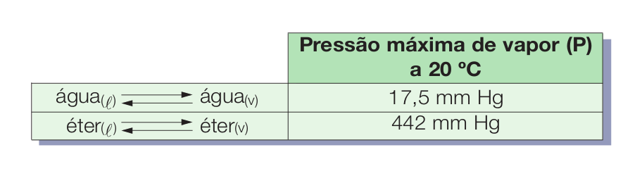 Pressão Máxima de Vapor (Pv) Resultado: Quanto mais volátil é o