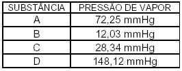 06) (UFTM MG) Na patinação no gelo, o deslizar do patinador é fácil porque a pressão exercida pelo patim derrete aos poucos o gelo, que volta a se solidificar logo após a passagem do patinador.