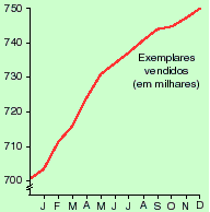 Mas o gerente de vendas não se dá por vencido. Ele faz um segundo gráfico, usando os mesmos dados, que mostra uma imagem completamente diferente.