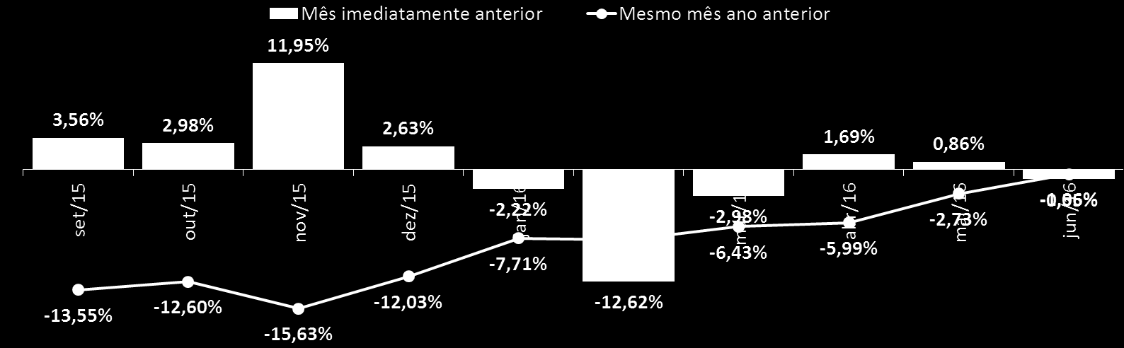 Variação da Recuperação de Credito na Comparação Mensal e Anual Gráfico 01 Fonte: CDL/BH SPC Brasil No mês de Junho/16 o número de cancelamentos foi na maioria do
