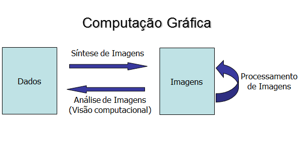 Subáreas da CG http://cgurcamp.blogspot.com.