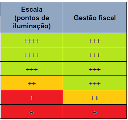 Reagrupamento dos