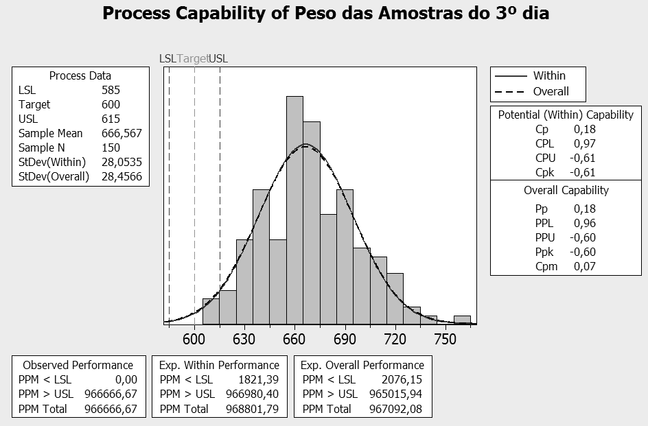 4.9. Histograma e cálculo dos índices de capacidade através do MINITAB Índices de Capacidade < 1, o processo é INCAPAZ ou INACEITÁVEL.