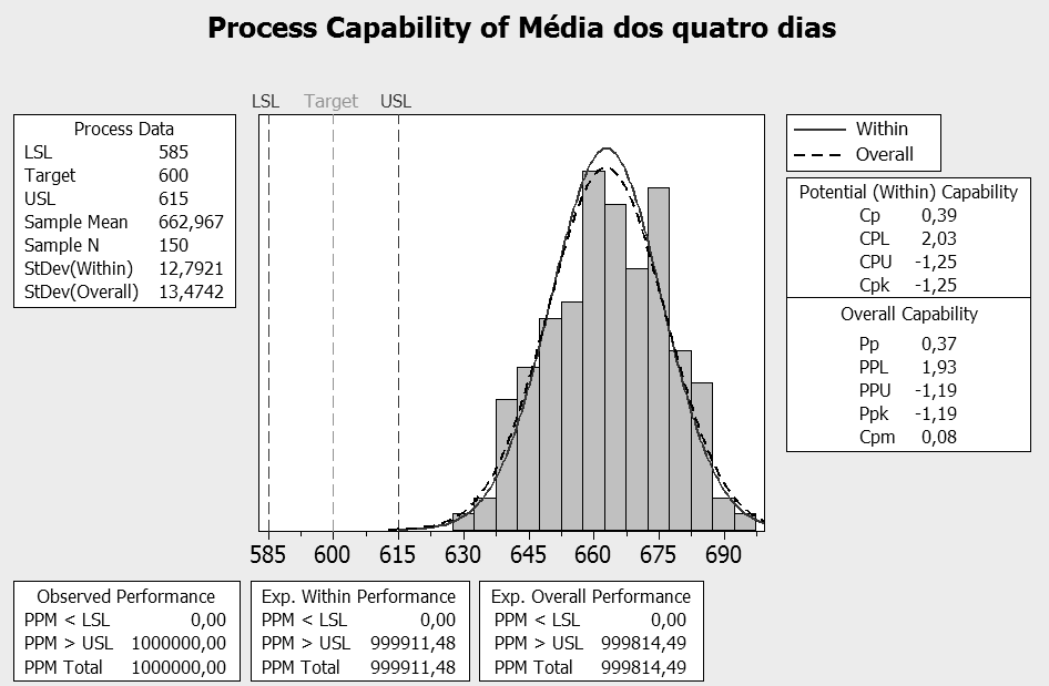 Índices de Capacidade < 1, o processo é INCAPAZ ou INACEITÁVEL. Figura 11- Histograma e cálculo dos índices de capacidade referente ao 4º dia, através do Minitab.