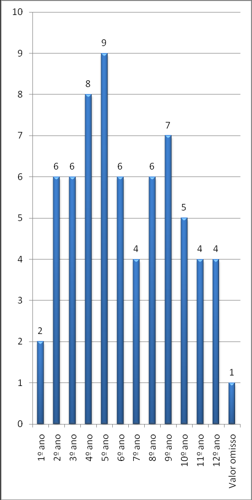 3. Método Até Dezembro de 2009, a distribuição da amostra no que diz respeito à idade distribui-se de acordo com o gráfico apresentado: Gráfico 19 Distribuição da amostra em função da idade