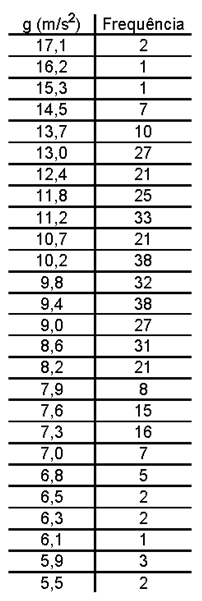 valor foi obtido uma vez; o valor foi obtido uma vez... A Tabela 3 também permite afirmar que os valores mais frequentes foram e, com 38 ocorrências.