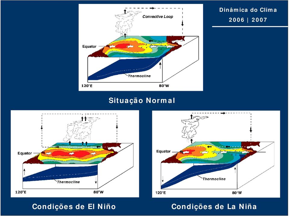 Condições de