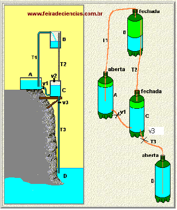 1.Introdução Neste trabalho, montamos a bomba d'água de Heron (Figura 1), um dispositivo que permite levar água de um reservatório A até outro reservatório B em um ponto mais alto.