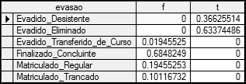 Tabela 2. Tabela de probabilidade condicional do nó situacao_aluno.
