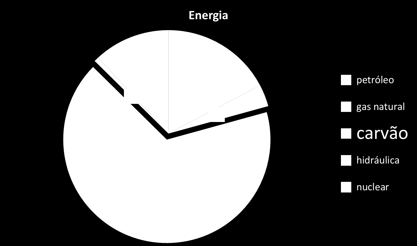 Recursos Energéticos Carvão = 4 X Petróleo Petróleo Gás