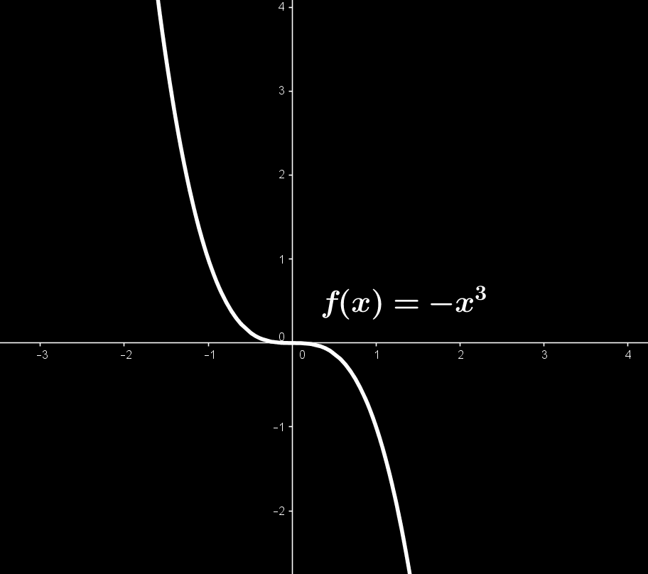 Figura 2: Exemplo de uma função estritamente crescente. Figura 3: Exemplo de uma função estritamente decrescente. Figura 4: Exemplo de uma função estritamente decrescente.