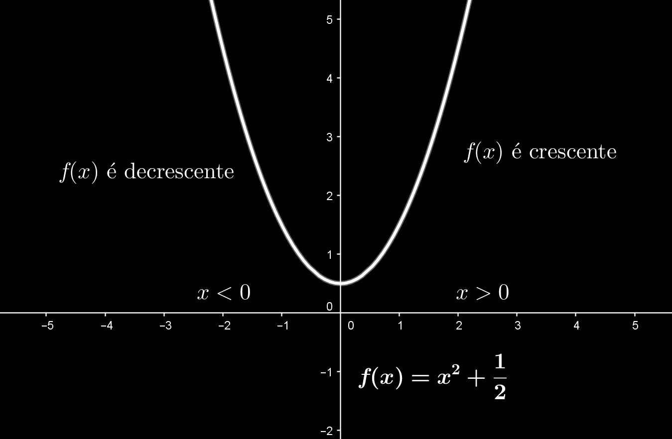 Figura 5: Exemplo de uma função crescente e decrescente.