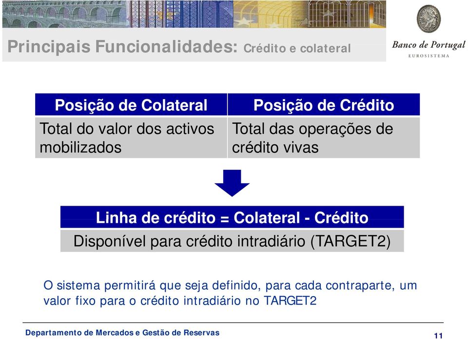crédito = Colateral - Crédito Disponível para crédito intradiário (TARGET2) O sistema