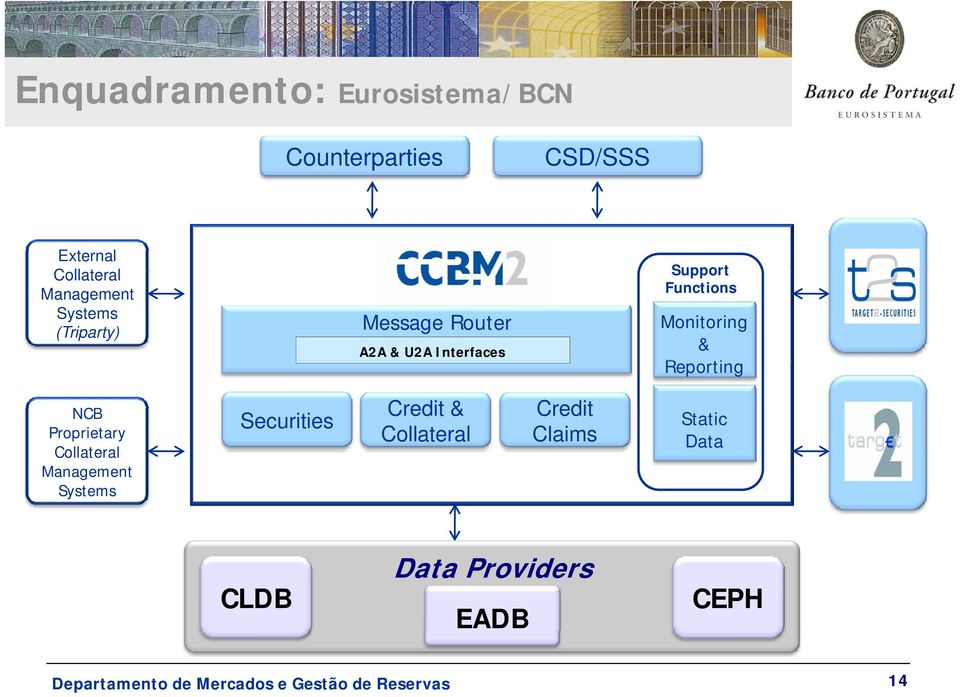 U2A Interfaces & Reporting NCB Proprietary Collateral Management Systems