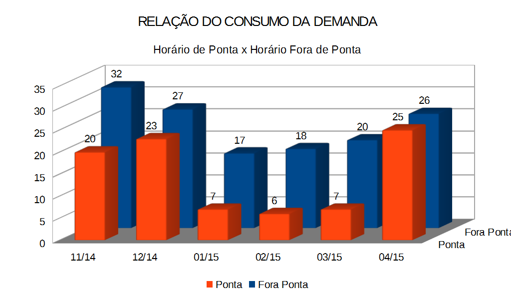 ANÁLISE DA RELAÇÃO DO CONSUMO DA DEMANDA NO HORÁRIO DE PONTA E FORA DE PONTA O cálculo da relação entre o consumo da demanda no horário de ponta em relação ao horário fora de ponta é importante para