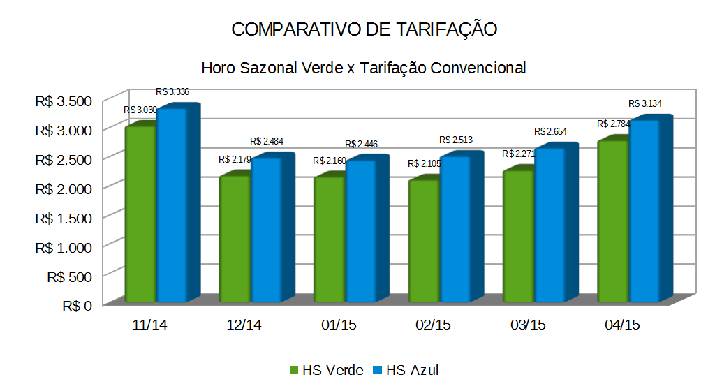 ANÁLISE COMPARATIVA DE TARIFAÇÃO DA ELETROBRÁS HS Verde R$ 3.030 R$ 2.179 R$ 2.160 R$ 2.105 R$ 2.271 R$ 2.784 R$ 2.422 HS Azul R$ 3.336 R$ 2.484 R$ 2.446 R$ 2.513 R$ 2.654 R$ 3.134 R$ 2.