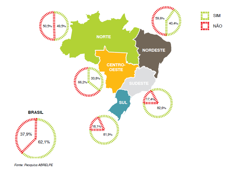 No Brasil a média em 2011 era de 3.263 municípios com iniciativas na efetivação da coleta seletiva, representando 58,6%, contra outros 2.