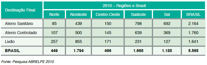 A Tabela 06 ilustra os resultados comparados entre 2011 e 2013 nas iniciativas de coleta seletiva nas regiões do país. Tabela 6 Iniciativas de coleta seletiva no país entre 2011 e 2013.